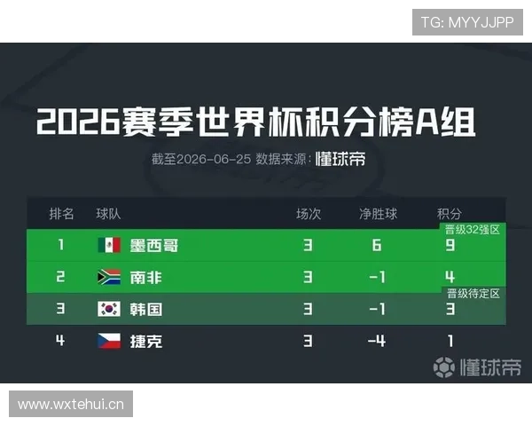 2026世界杯小组赛最终结果:各队晋级与淘汰情况整理 2026世界杯小组赛最终结果:各队晋级与淘汰情况整理